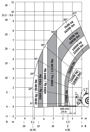 MHT 10130 129M ST4 S1 - Loading chart