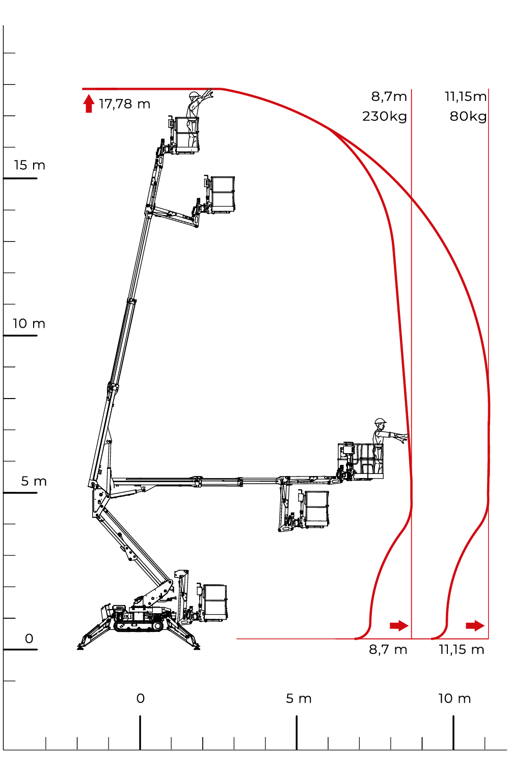 Cmc - Hoogwerkers - S18 F - Laaddiagram
