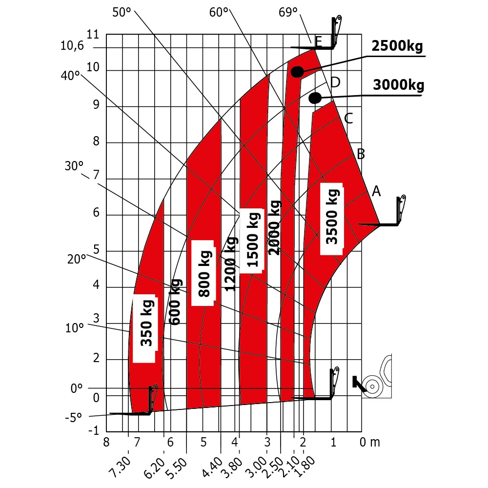 Manitou - Télescopiques - MT 1135 H 100D ST5 S1 - Diagramme de charge