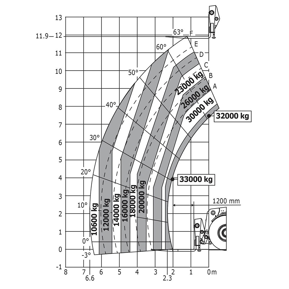 Manitou - Télescopiques - MHT 12330 - Diagramme de charge