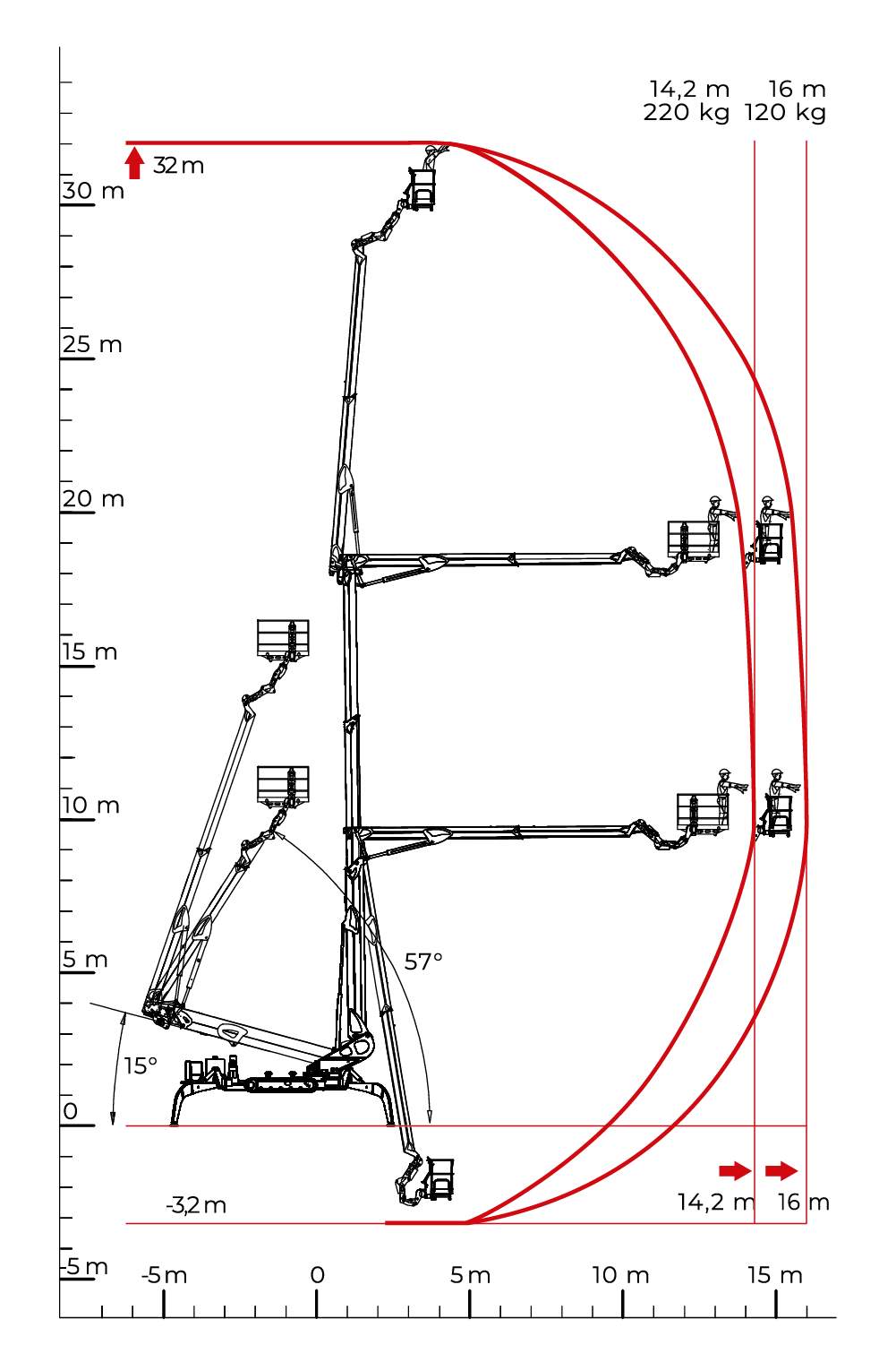Cmc - Hoogwerkers - S 32 - Laaddiagram