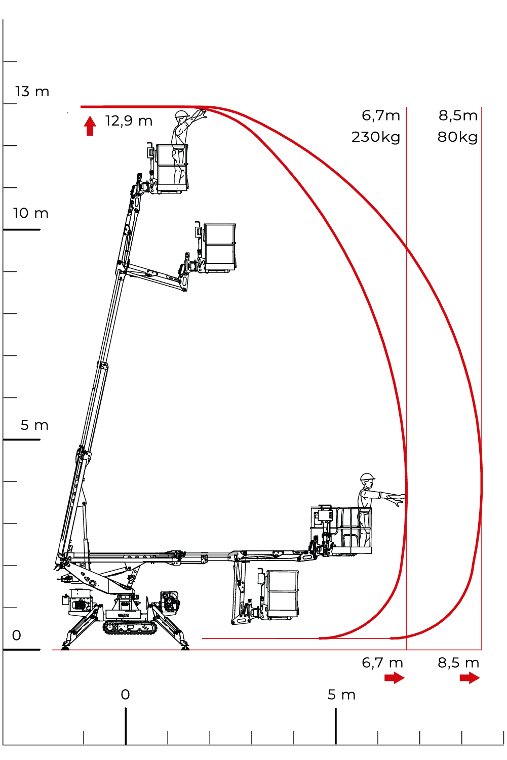 Cmc - Aerial platforms - S13 F - Loading chart