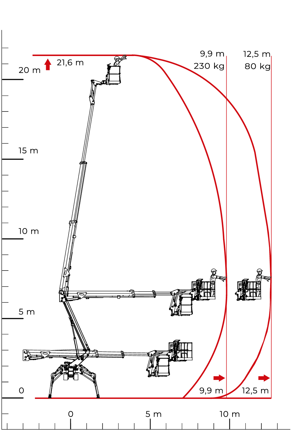 Cmc - Hoogwerkers - S 22 HD - Laaddiagram