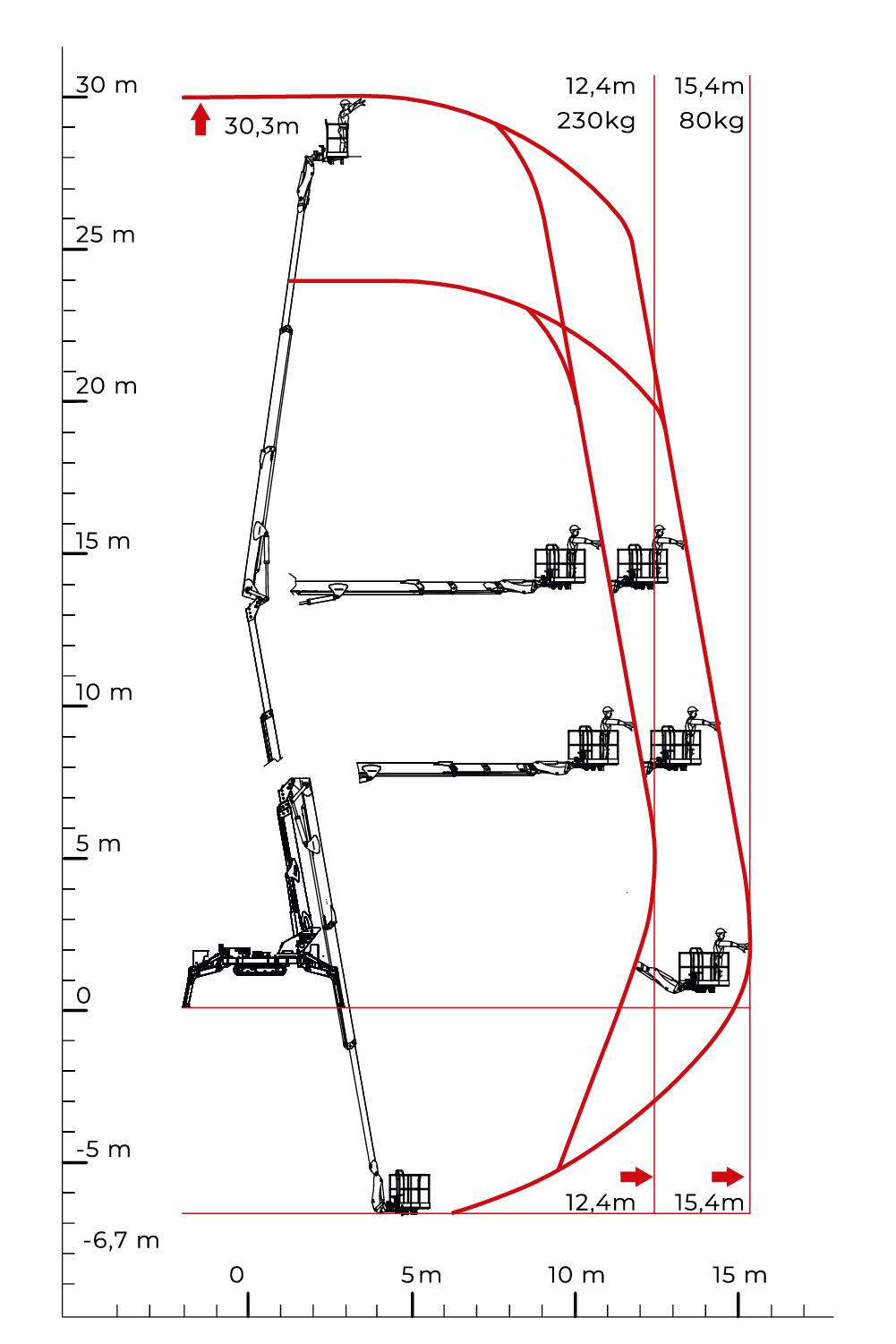 Cmc - Hoogwerkers - S 30 - Laaddiagram