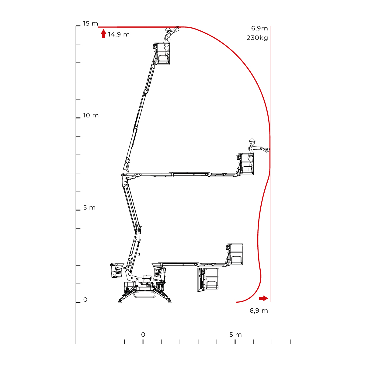 Cmc - Nacelles élévatrices - S 15 - Diagramme de charge