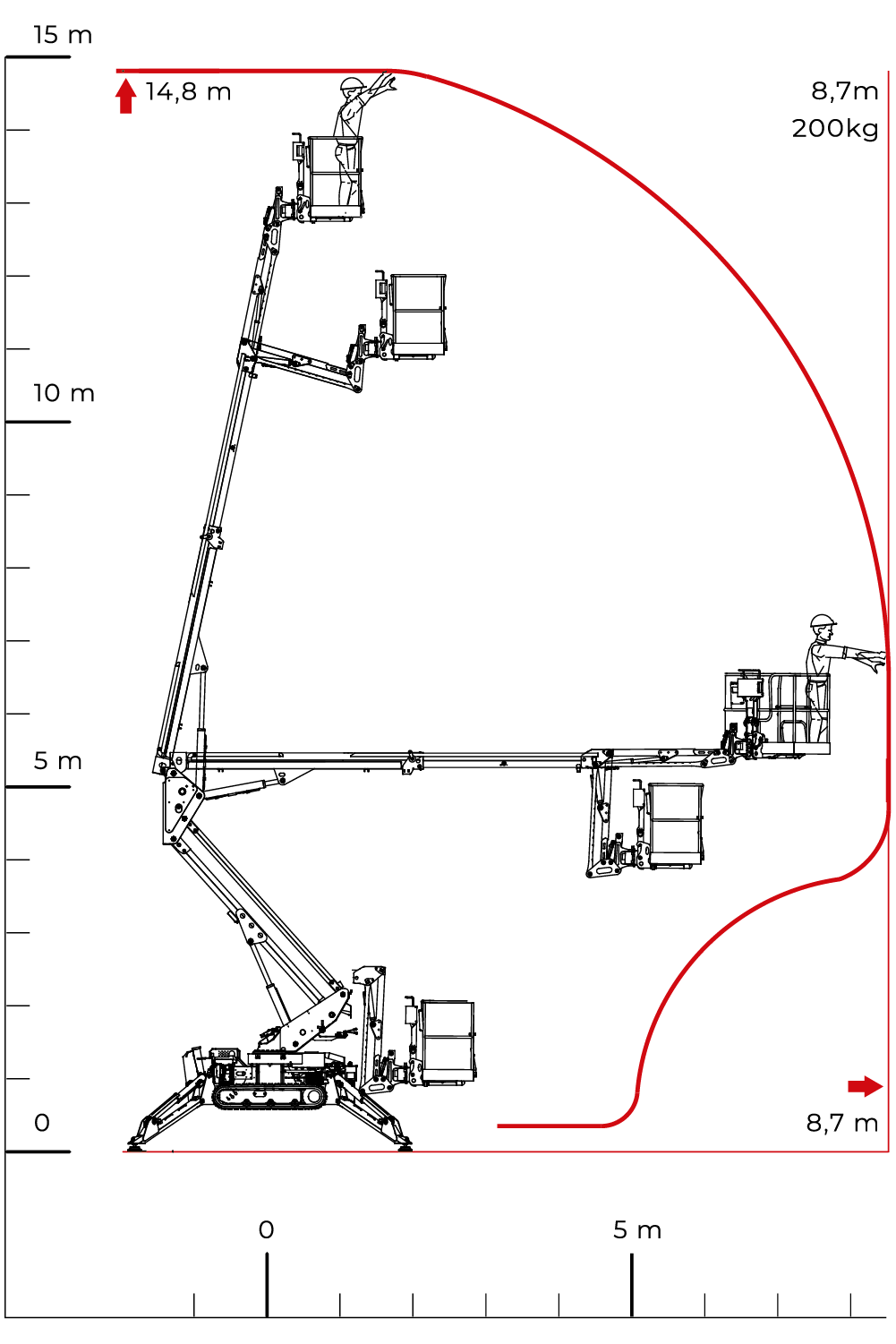 Cmc - Hoogwerkers - S15 F - Laaddiagram