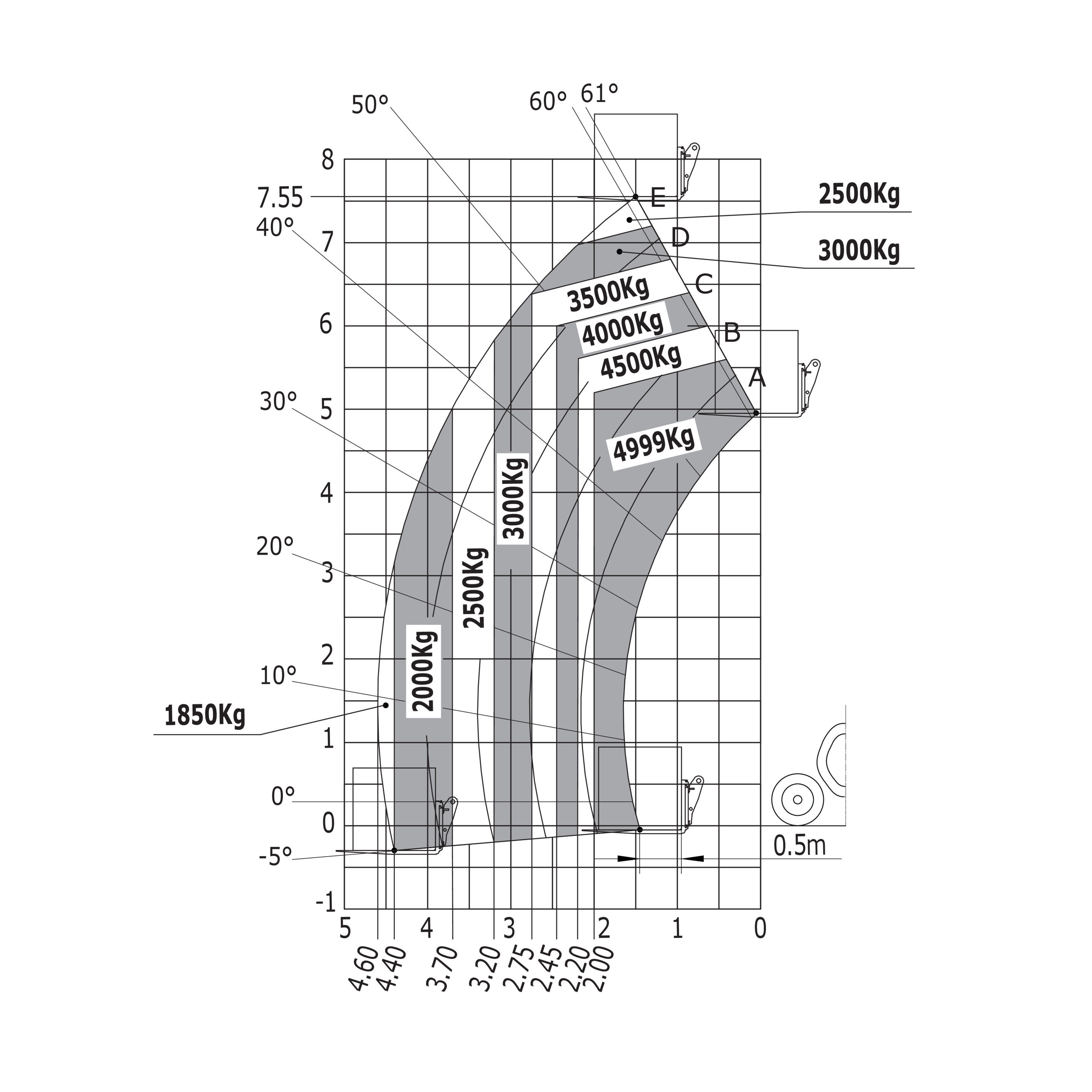 MLT 850 145V+Y ST5 S1 - Loading chart