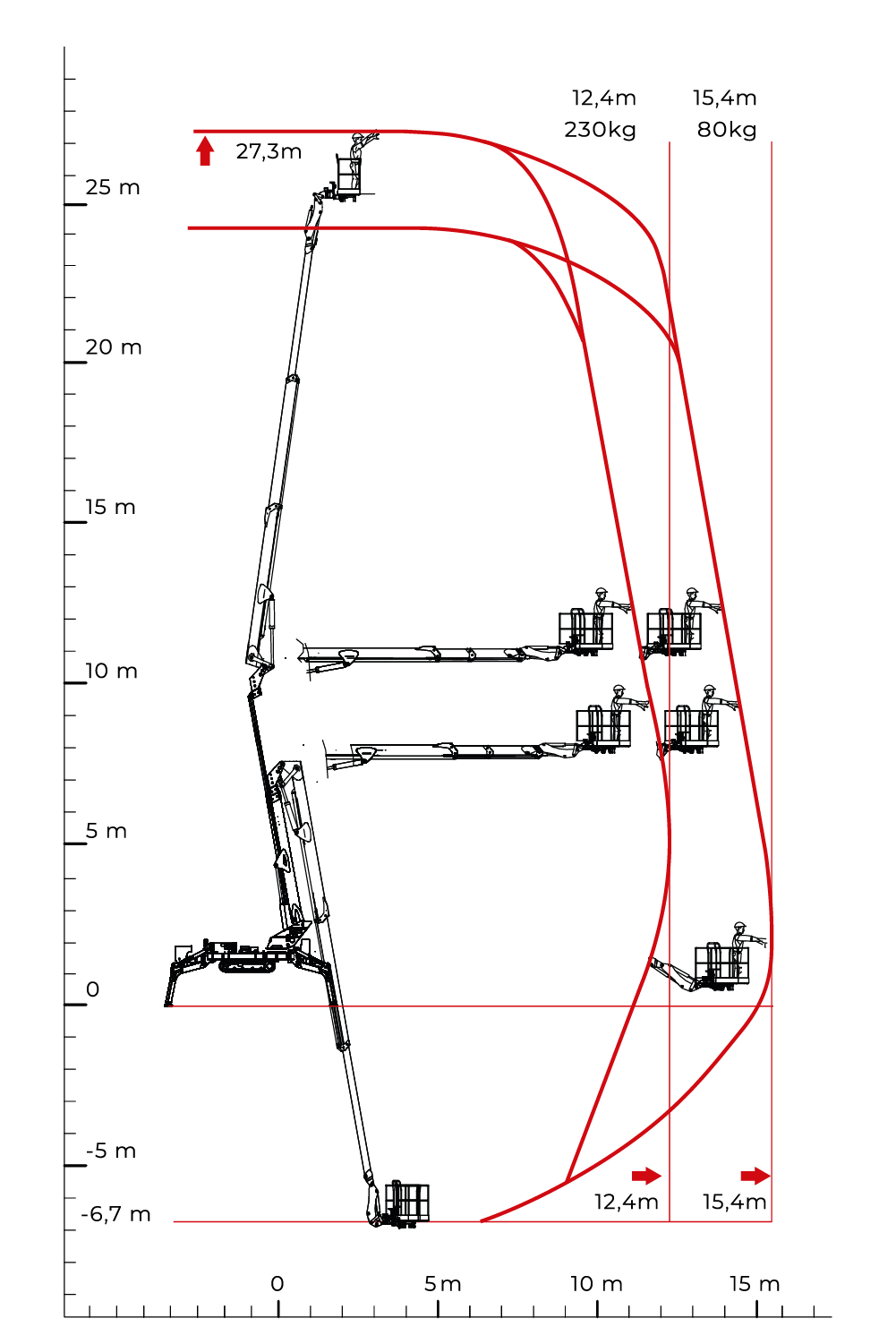 Cmc - Hoogwerkers - S 27 - Laaddiagram