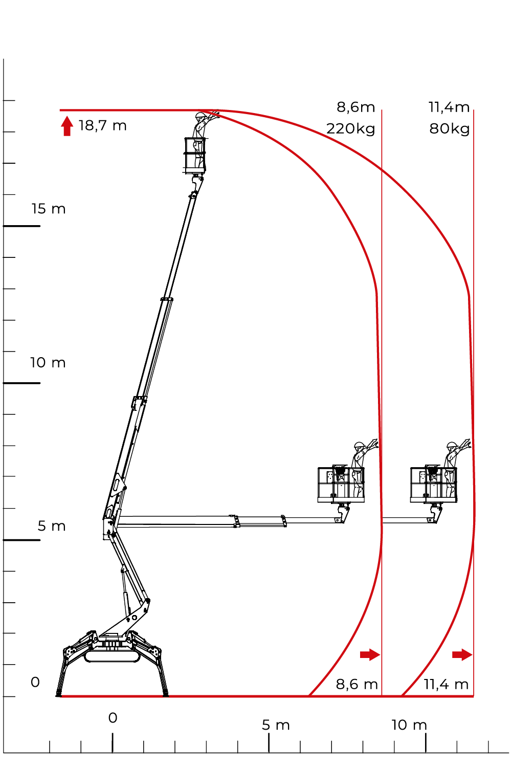 Cmc - Aerial platforms - S19 HD - Loading chart